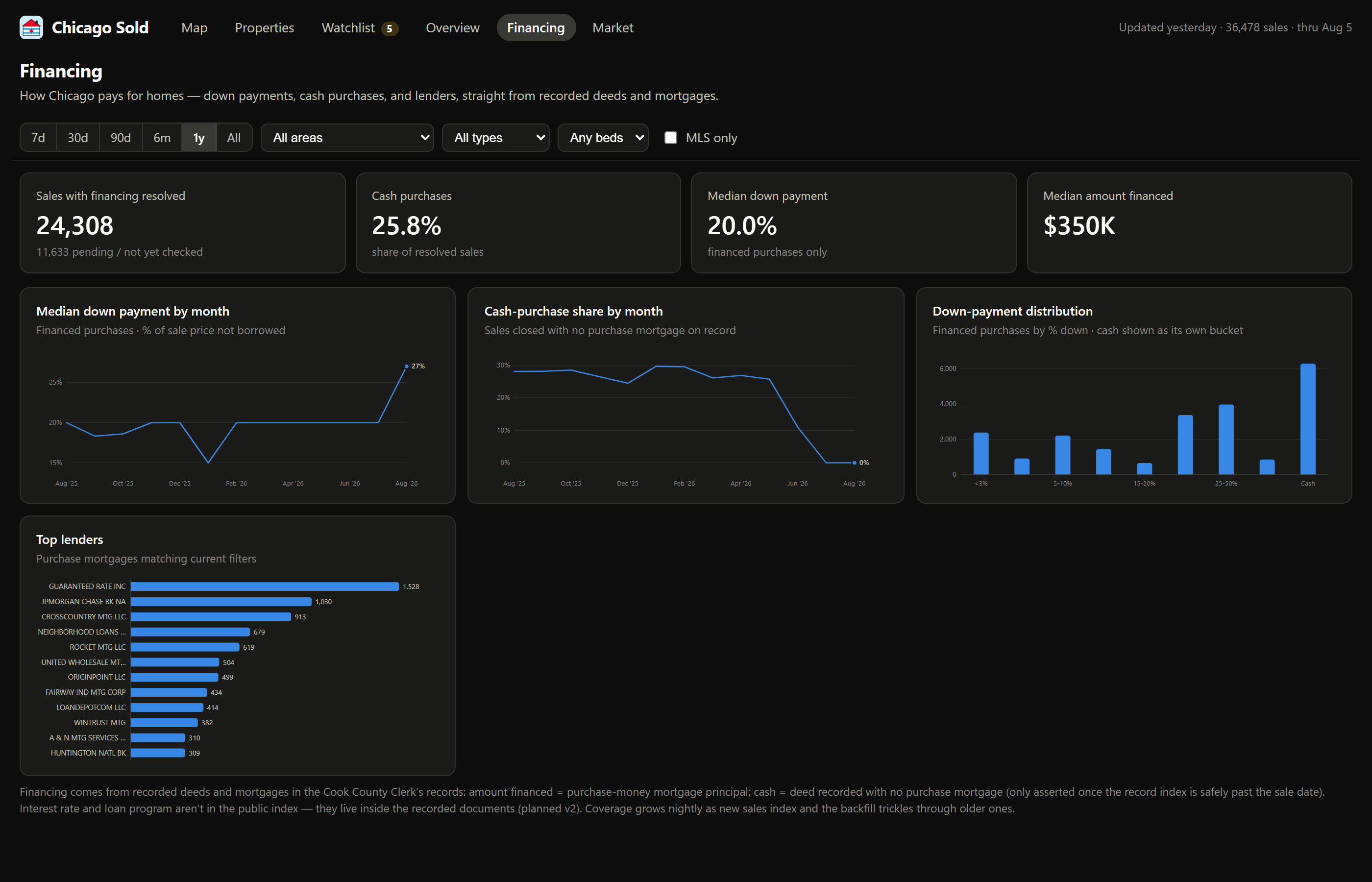 The financing page showing median down payment by month, cash-purchase share, the down-payment distribution, and top lenders
