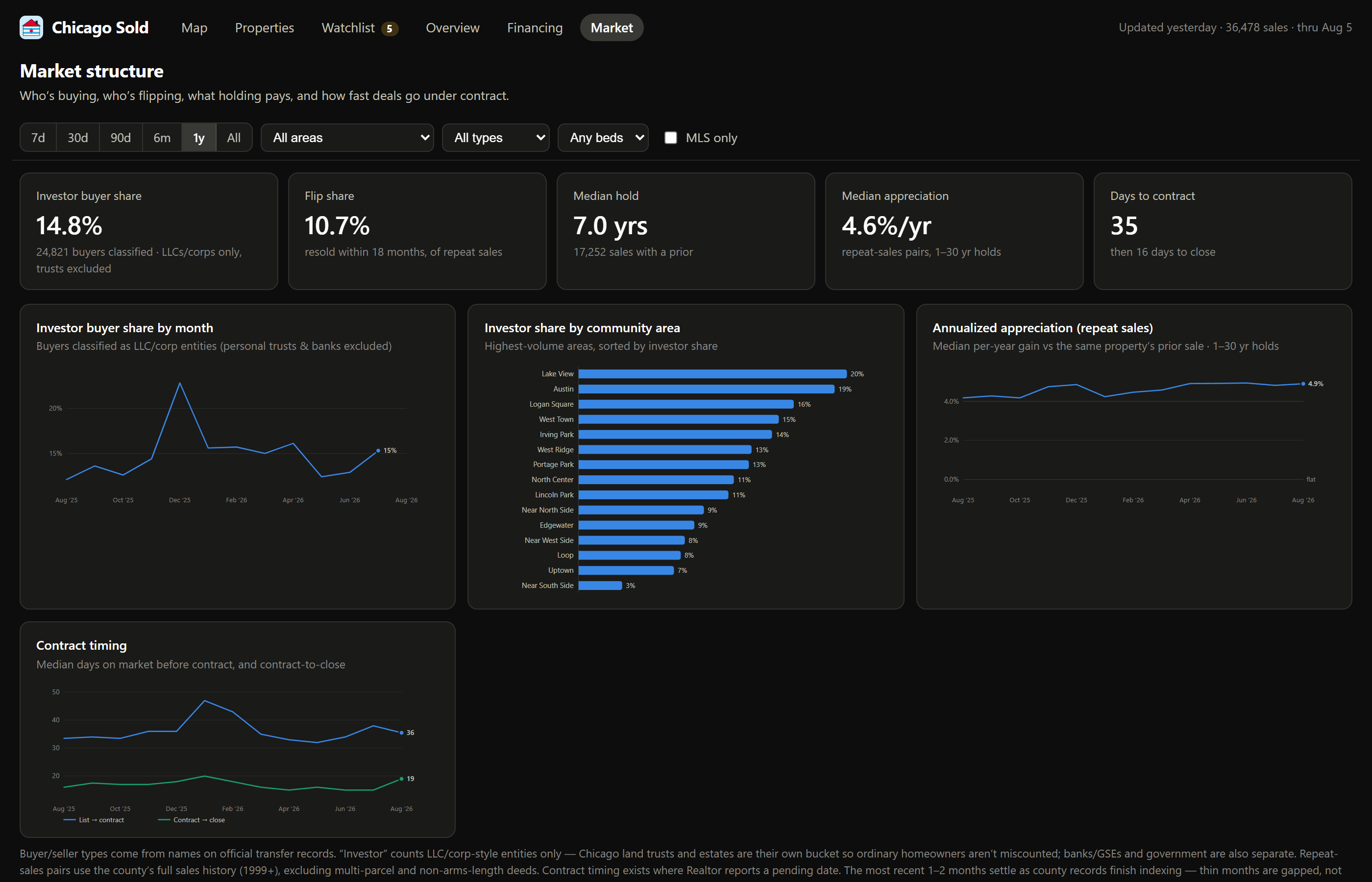 The market structure page showing investor buyer share by month and by community area, annualized appreciation, and contract timing