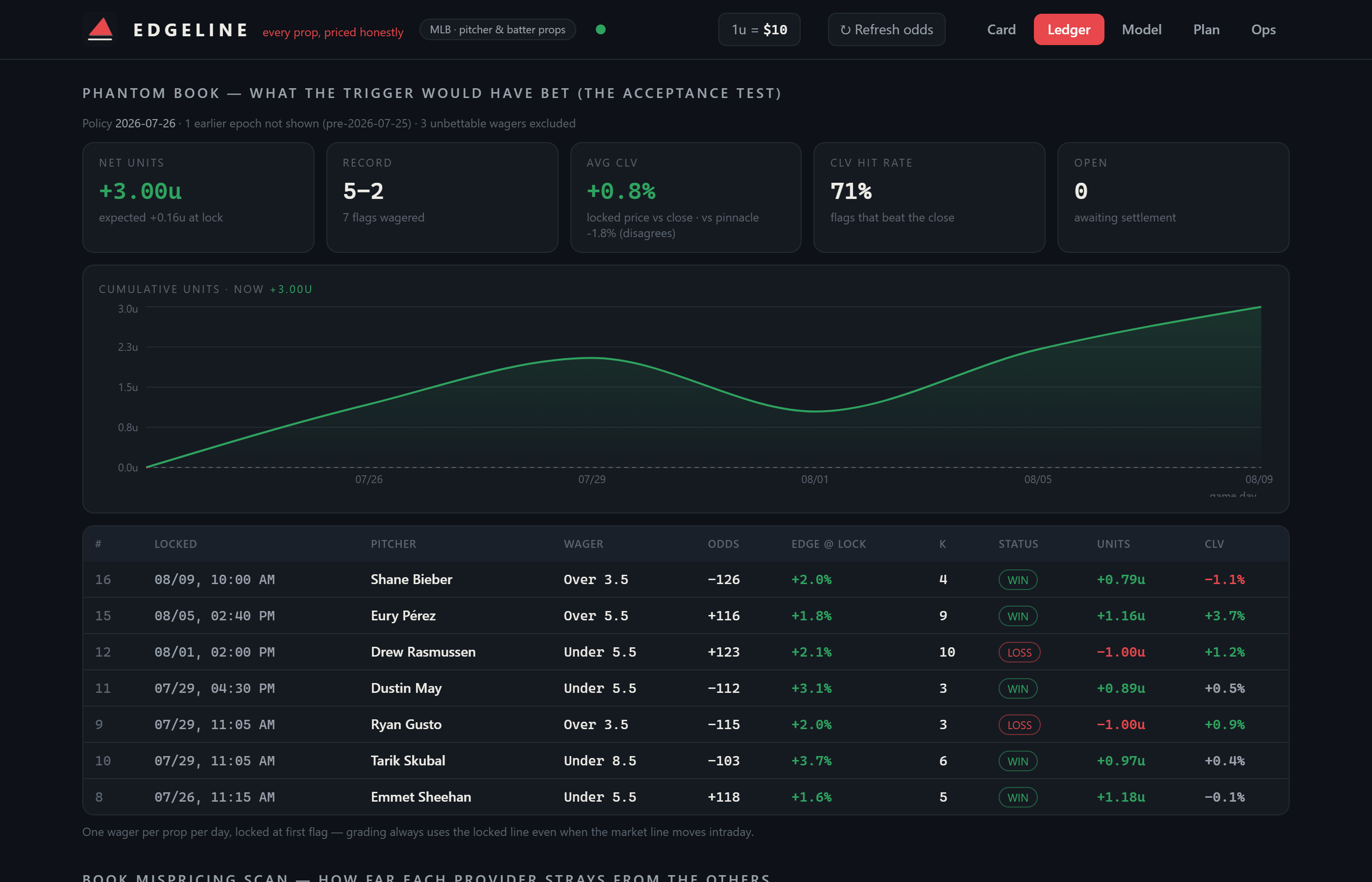The tracked-flag ledger — net units, win/loss record, average closing-line value, the share of flags that beat the close, a cumulative units curve, and a table of locked wagers each showing the price taken, the edge at lock, status and its own closing-line value