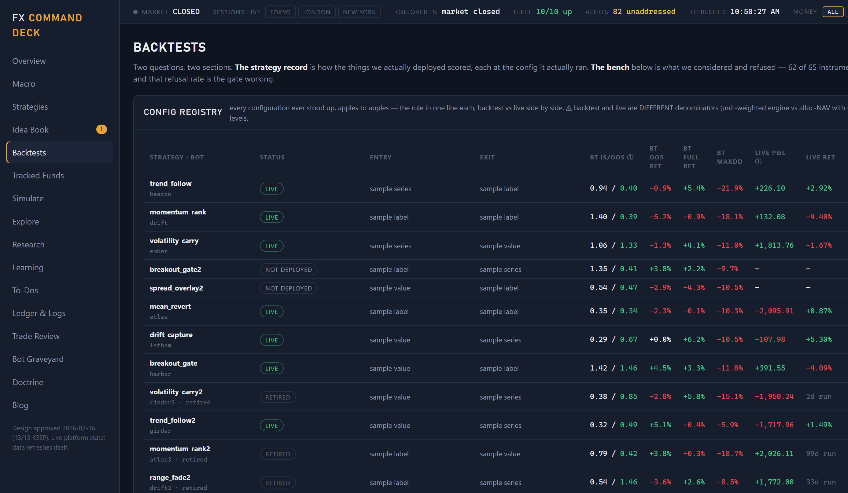 The backtests screen, listing completed runs with their configuration, in-sample and out-of-sample scores, and links into a deep-dive replay and walk-forward validation