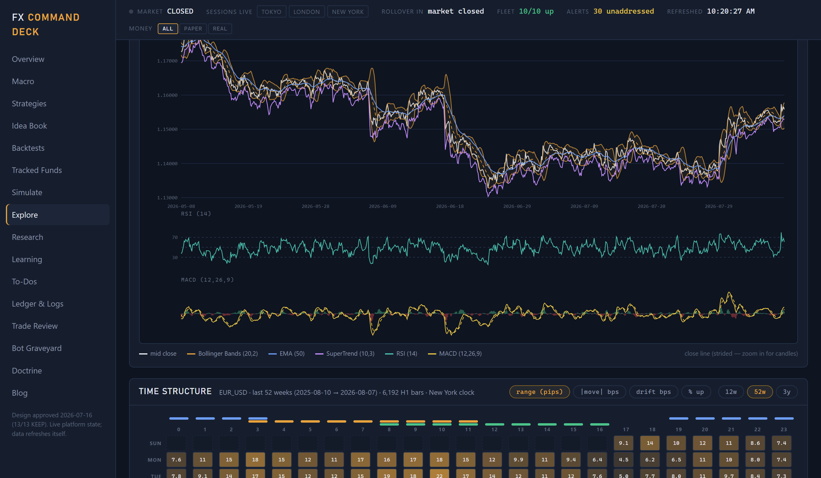 The chart lab — EUR_USD's real hourly price with Bollinger Bands, a 50-period EMA and SuperTrend drawn over it, RSI and MACD in their own panes beneath, and a legend naming each; below it the time-of-day structure grid, where every hour of every weekday is shaded by how far the pair travels then, with the Tokyo, London and New York session bands marked across the top