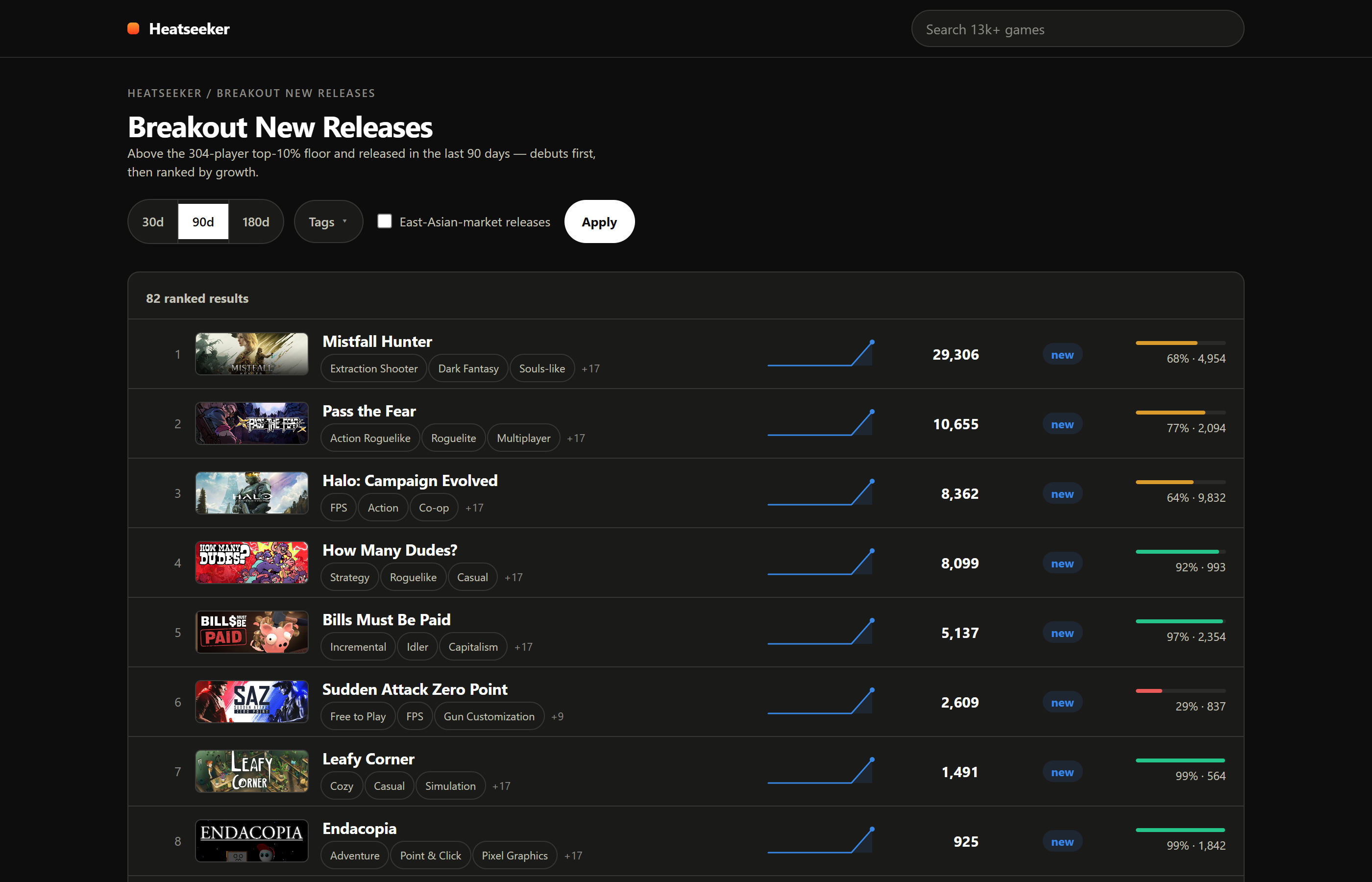 The breakout new releases list, games above the hot floor released in the last 90 days, debuts first then ranked by growth