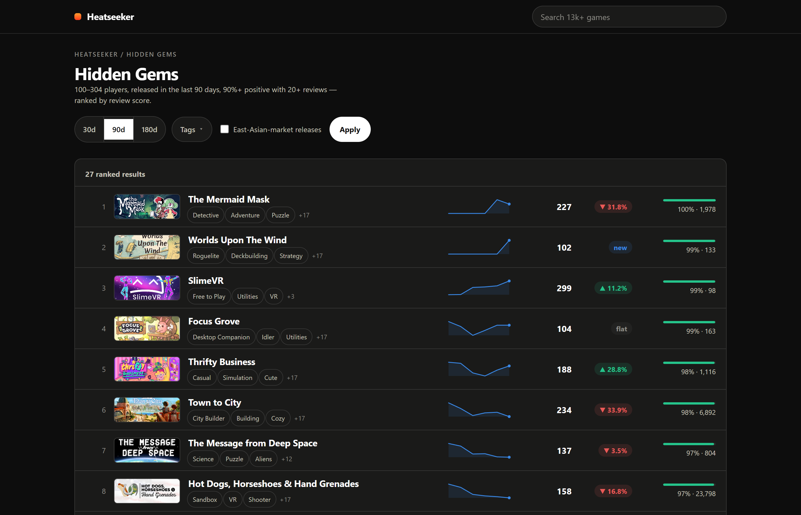 The hidden gems list, small games between 100 players and the hot floor with 90%+ positive reviews, ranked by review score