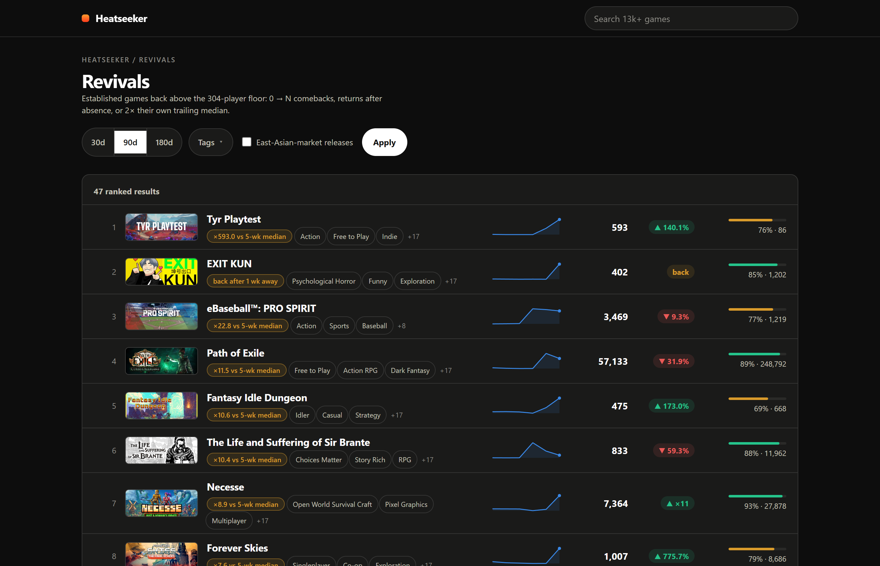The revivals list, older games spiking on updates, sales or seasonal events