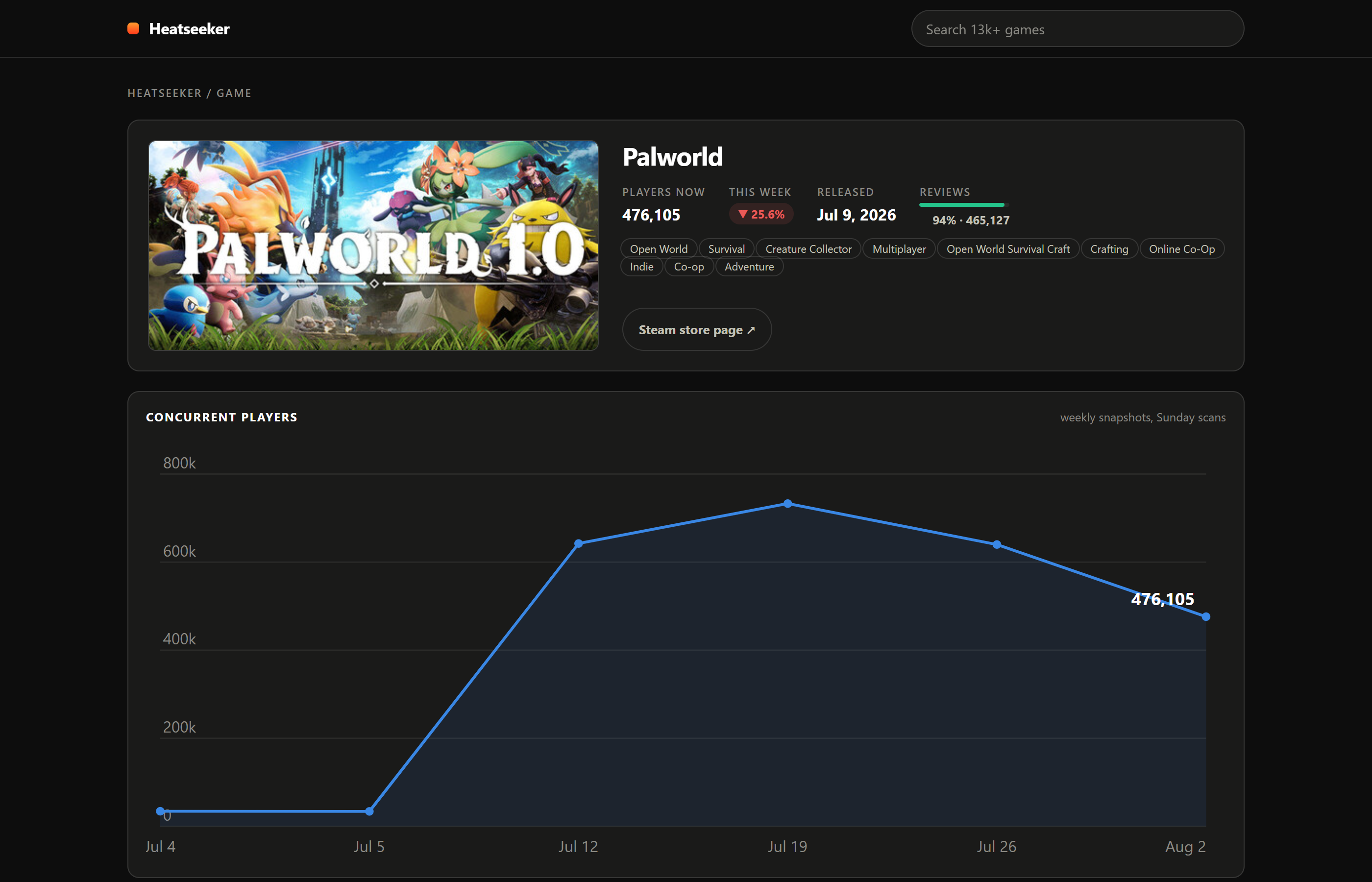 A game's detail page, six weeks of concurrent players rising steeply and then settling, a red down-week chip, a 94% review bar, and a row of community tags