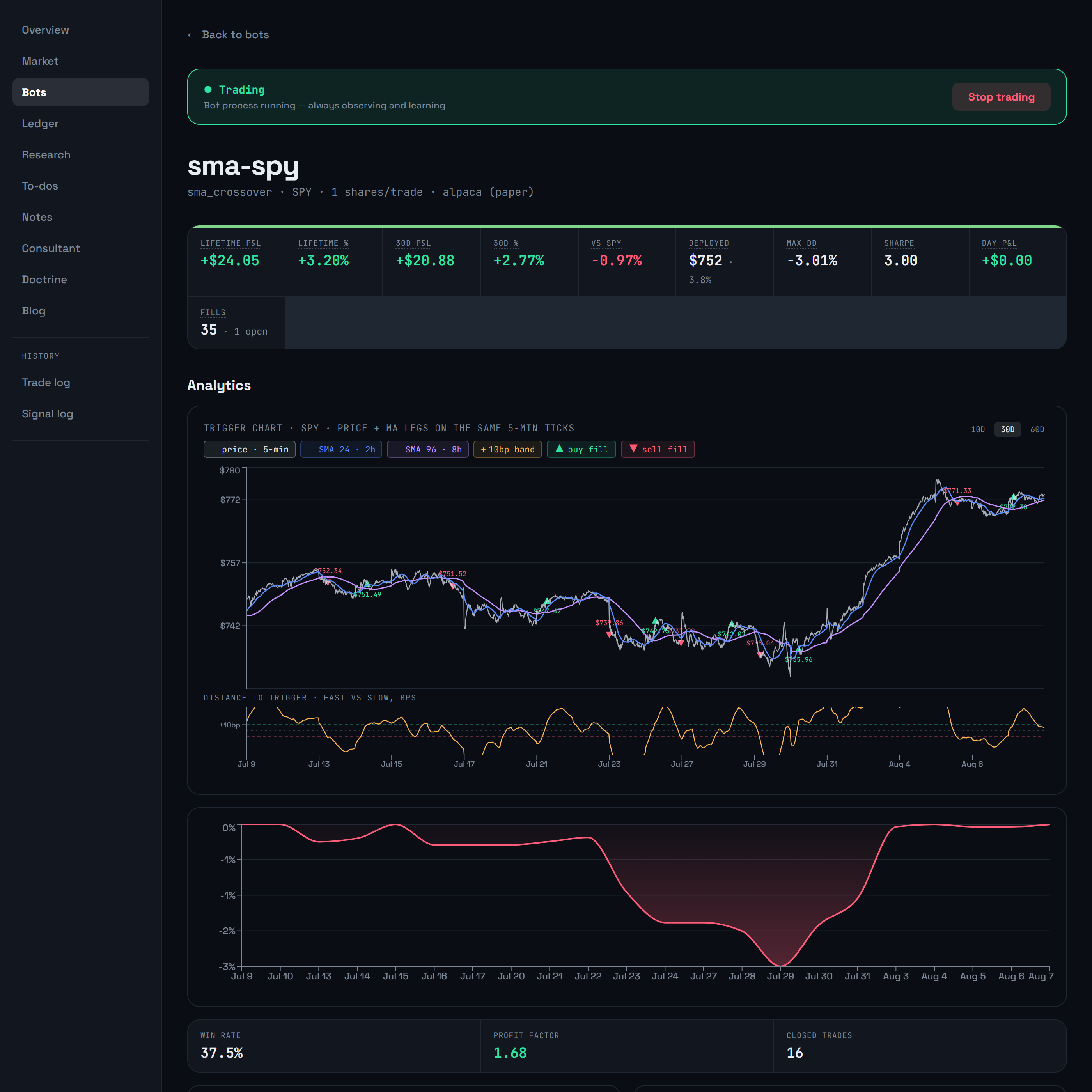 One bot's page — a green Trading banner with a Stop trading button, its lifetime and 30-day P&L, deployed capital, max drawdown, Sharpe and fill count, then a trigger chart plotting SPY's five-minute price against the two moving-average legs the strategy actually reads, with every buy and sell fill marked on the price line at the price it executed, a distance-to-trigger subchart in basis points beneath it, and the bot's drawdown curve below that