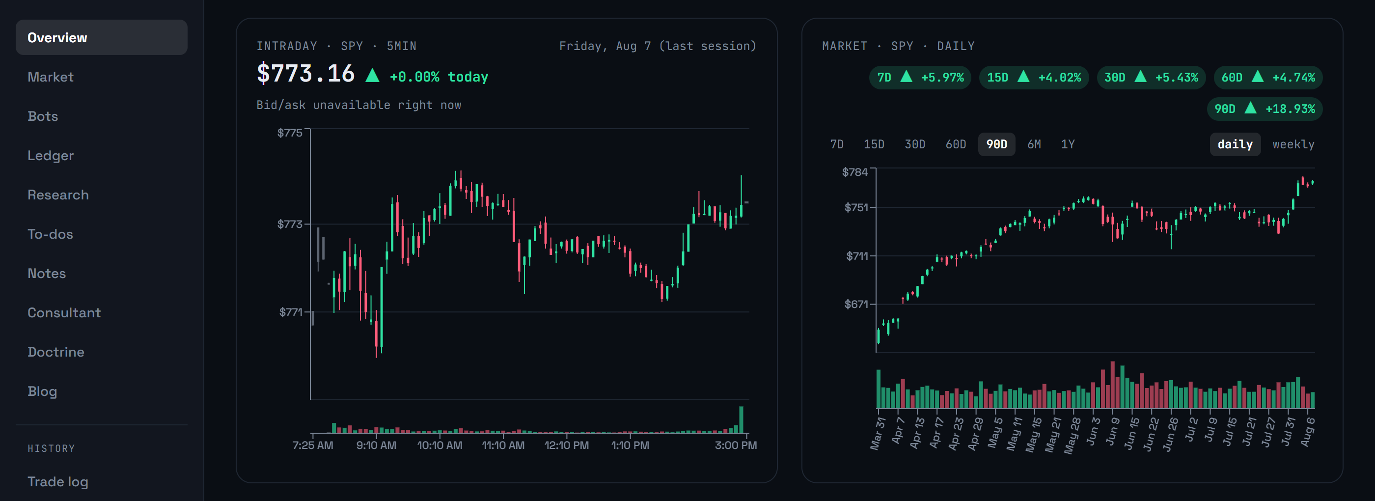 The market-context pane — real intraday five-minute candles for SPY on the left, and its ninety-day daily chart with multi-horizon return chips on the right