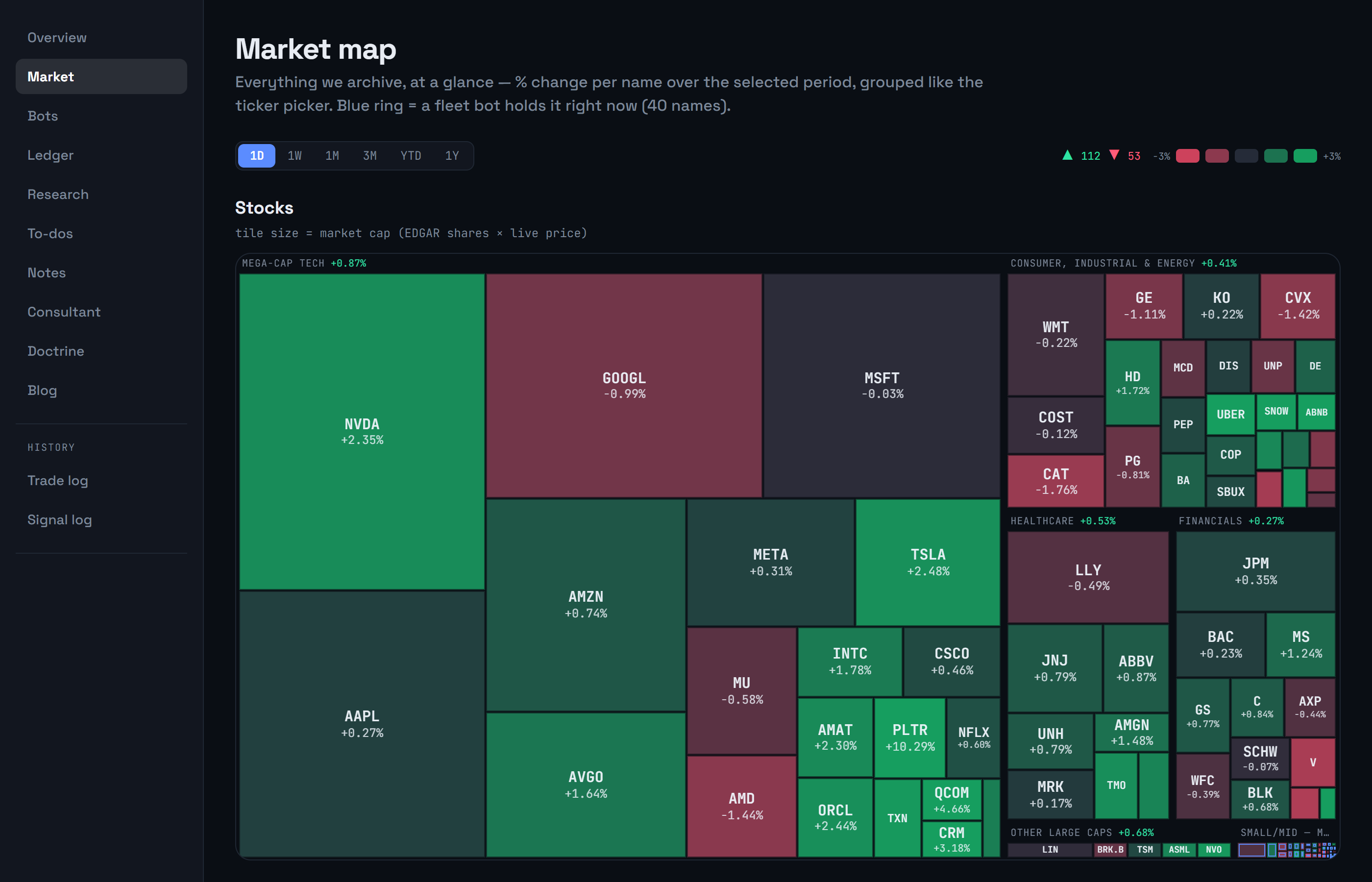 The market map — every archived name as a treemap tile sized by market cap and coloured by its change over the selected period, grouped by sector