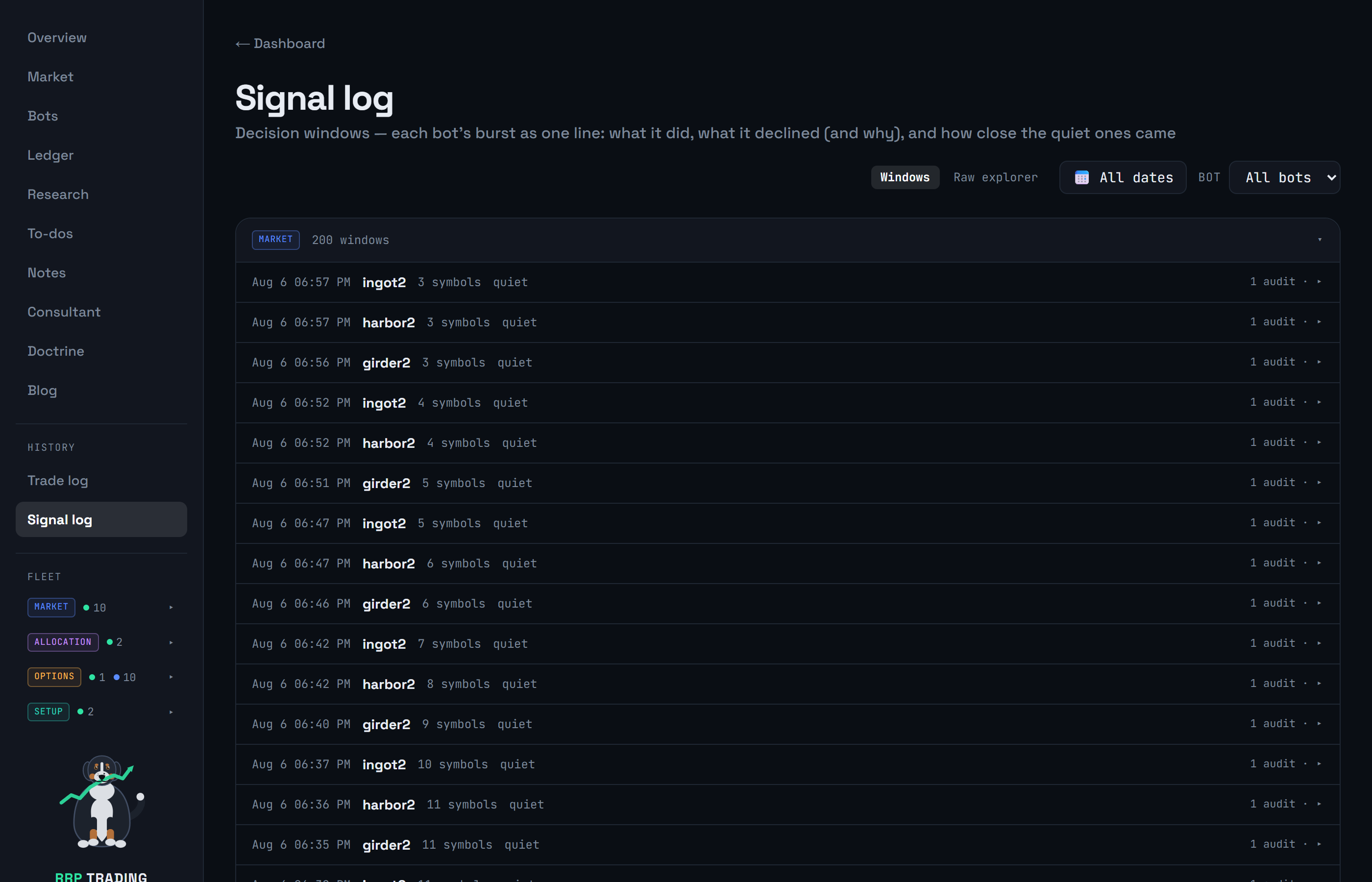 The signal log as decision windows, each row a bot's burst at a timestamp with a symbol count and a status — almost every row reading quiet — and an audit entry alongside