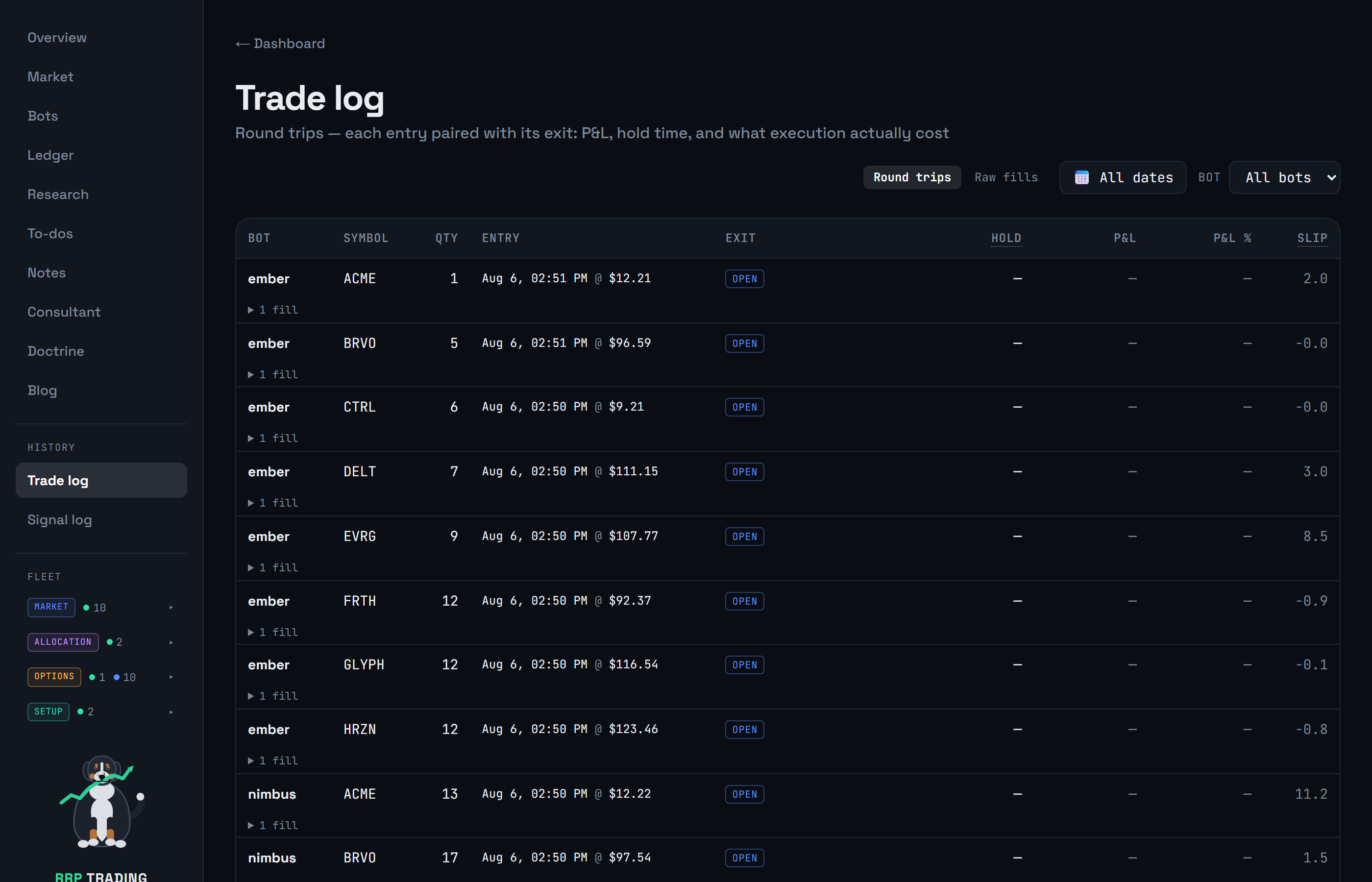 The trade log as round trips, each entry paired with its exit, showing quantity, entry price and time, hold duration, P&L and a slippage column in basis points